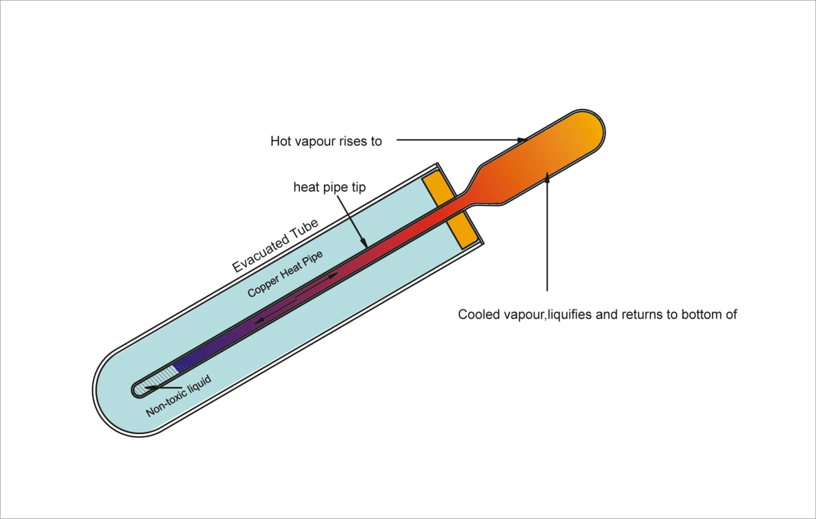 Heat pipe solar collector