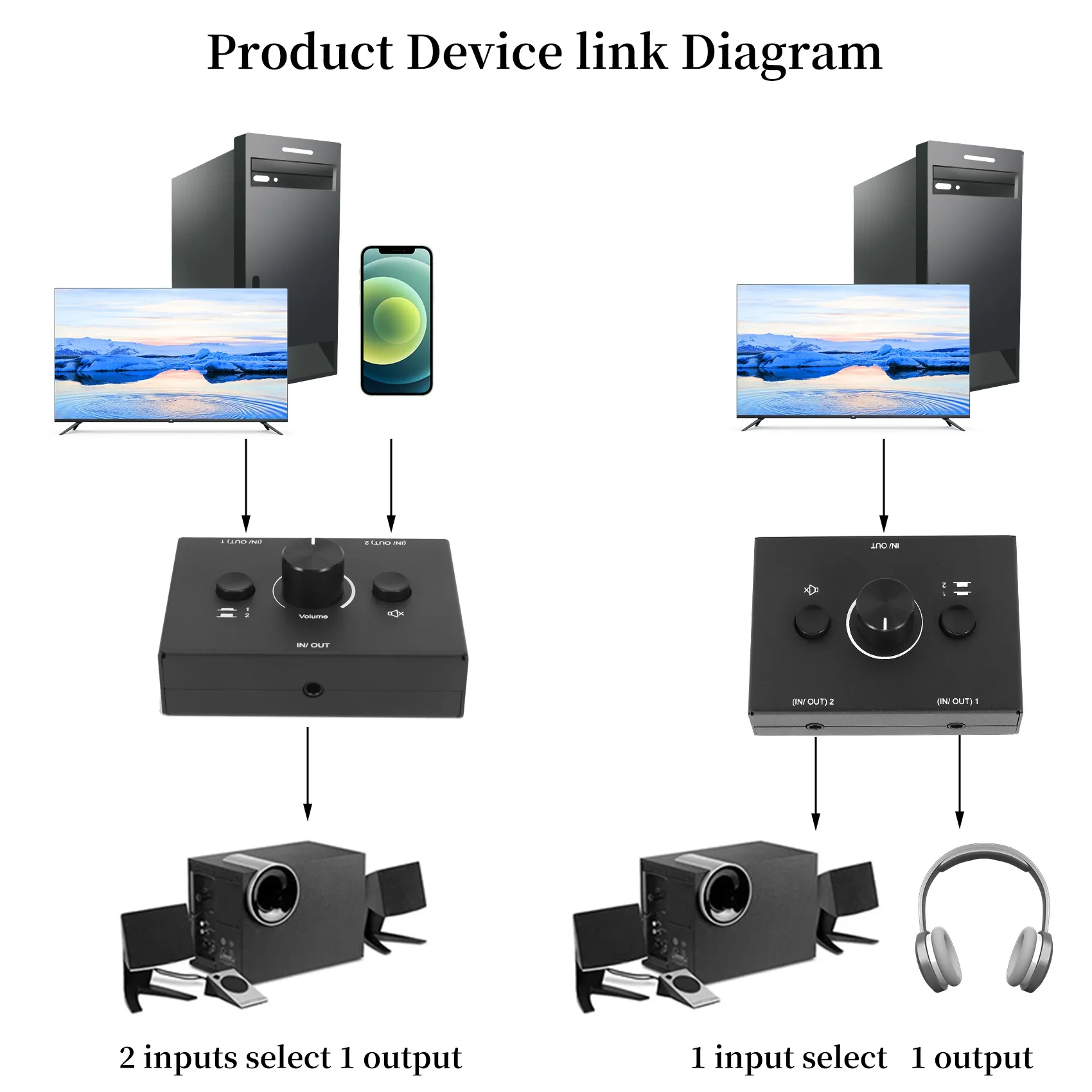 3.5Mm Audio Switcher, 2 Input 1 Output/1 Input 2 Output Audio Splitter Switcher, Audio Switcher Box, One-Key Mute Button