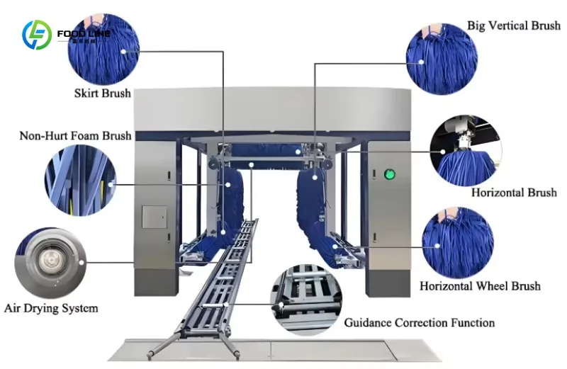 Customized High Quality Full Automatic Car Wash Tunnel Durable and Popular Featuring a High Sales Brush Washer