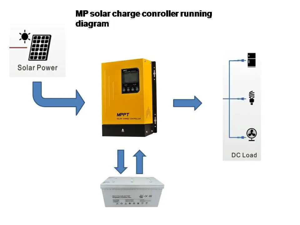 MPPT 80A 12v/24v/48v/96v Solar System  MPPT Solar Charge Controller Inverters with WIFI ONE INVERTER