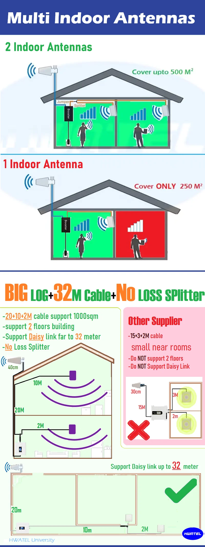 HWATEL 3 أيام KSA لا ضريبة B8 B3 B1 LOG HW لوحة أصلية مجموعة كاملة 13 متر كابل Mobily STC Zain #3