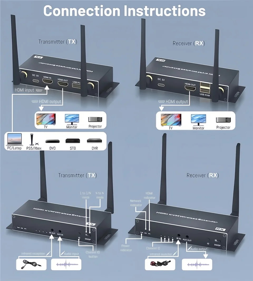Bezprzewodowy przedłużacz HDMI KVM 4K 200m, bezprzewodowy transmisyjnik i odbiornik audio-wideo HDMI USB KVM