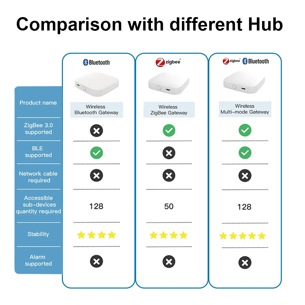 Tuya zigbee 3.0 Kapubejáró multi-mode Kapubejáró huby smare haza Bluetooth Akaszkodik Bolygótartó smare Élet vezérlő működik vel alexa Google kereső haza