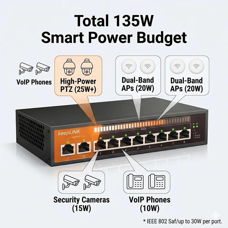 KeepLiNK 10-Port Gigabit PoE Switch, 8 PoE+ Ports + 2 RJ45 Uplink, 135W Power Budget, Ideal for CCTV & Network Equipment