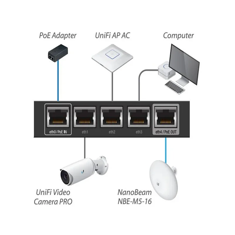 UBIQUITI ER-X Router EdgeRouter X Advanced Gigabit Ethernet Routers 256MB Storage 5x Gigabit RJ45 Ports PoE Switch