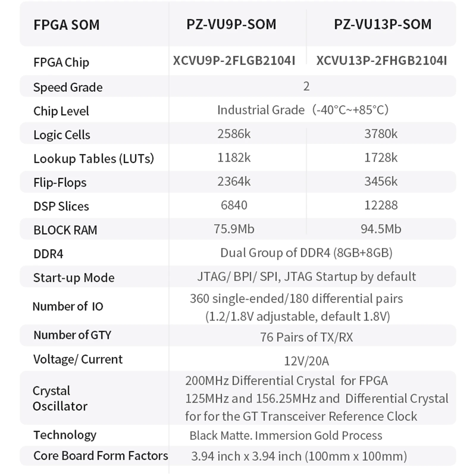 Placa de núcleo puzhi vu9p VU13P-SOM fpga xilinx virtex ultrascale + xvu9p xcvu13p placa de desenvolvimento fpga grau industrial