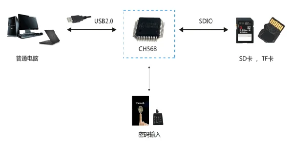 WCH CH568 Development Board CH568L-EVT High Speed USB/SATA/SD Controller MCU Evaluation Boards