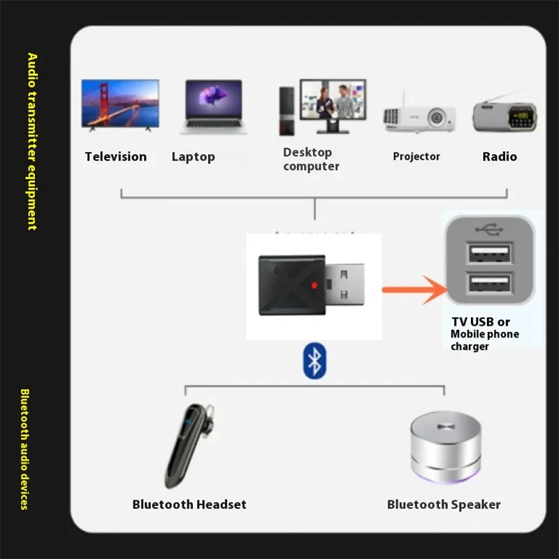 5.0 Bluetooth Adapter USB Audio Receiver Transmitter 2 in 1 Computer TV Speaker Bluetooth Receiver