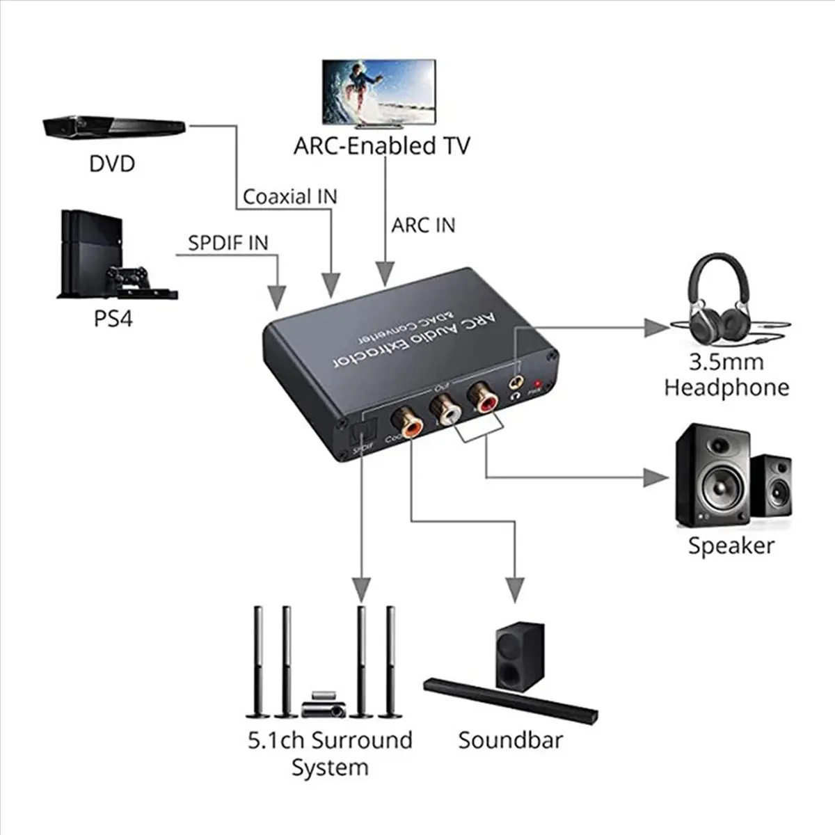 L79A 192KHz ARC Audio Extractor Digital to Analog Audio Converter ARC to Optical/SPDIF Coaxial Stereo L/R 3.5mm