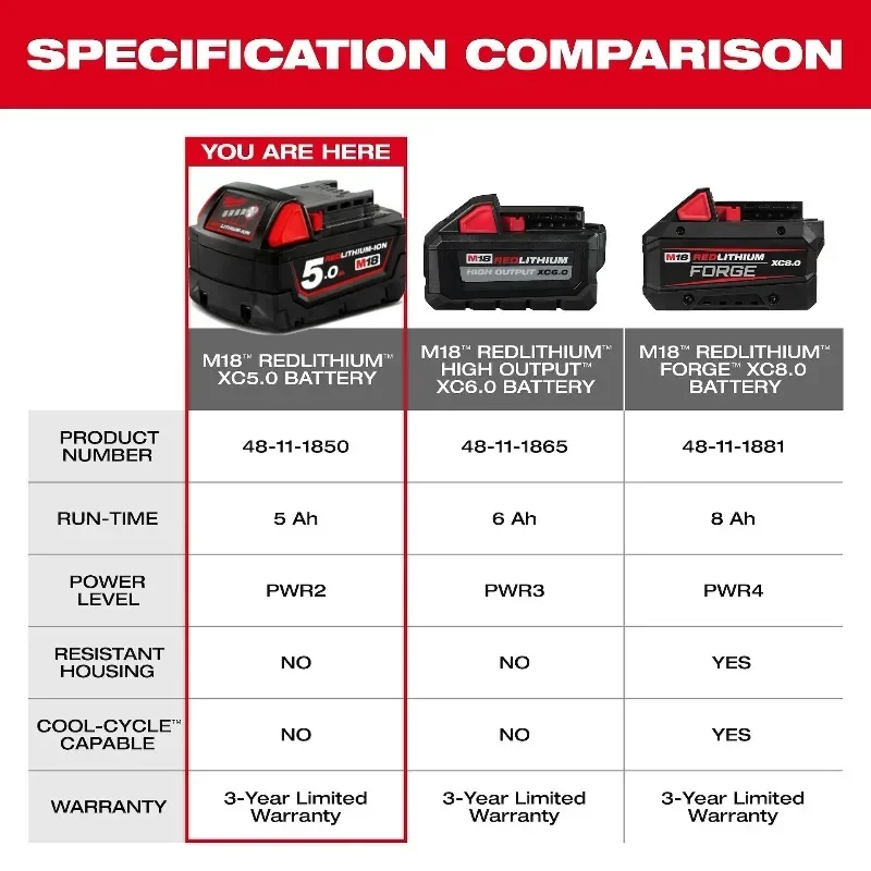 100% Authentic Milwaukee FIW212 18V 5.0Ah REDLITHIUM Battery 18650 cell 48-11-1850 for Reciprocating Saw Home Renovation Compact