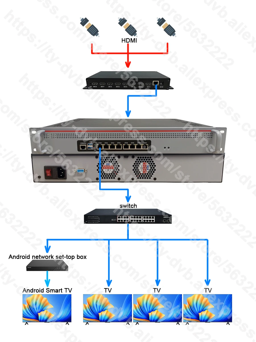 Protokoll umwandlung Streaming IPTV-Server Hotel intelligentes Netzwerk TV-System http udp rtsp hls iptv Gateway – Detail 5