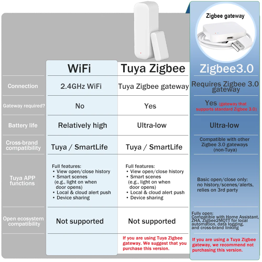 Zigbee3.0 Door Window Sensor Smart Home Security Protection Contact Open Closed Detector Works with Alexa Google Home ZHA Z2MQTT