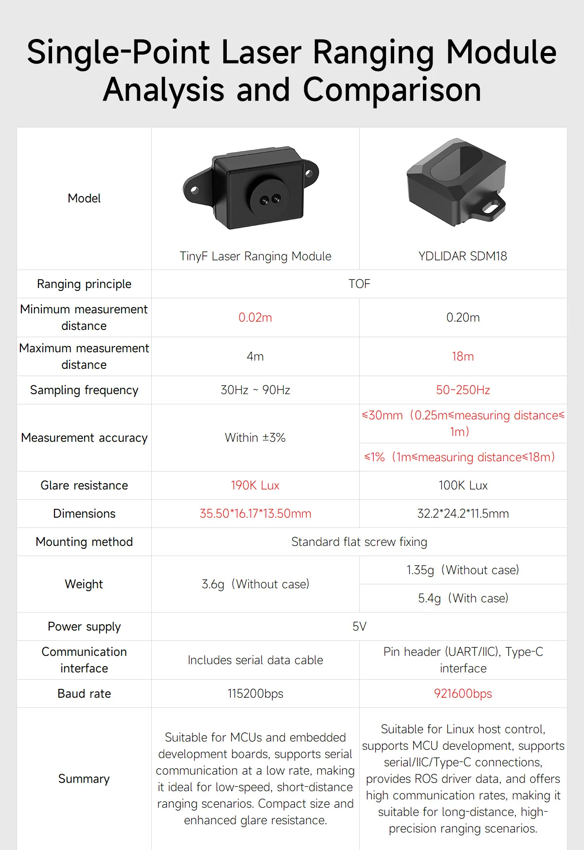 Ydlidar sdm15 hochpräzises Laser-Entfernungs sensor modul mit einer Reichweite von 15m Blends chutz 60Klux für Ros Ros2 Raspberrypi Jetson Roboter – Detail 1