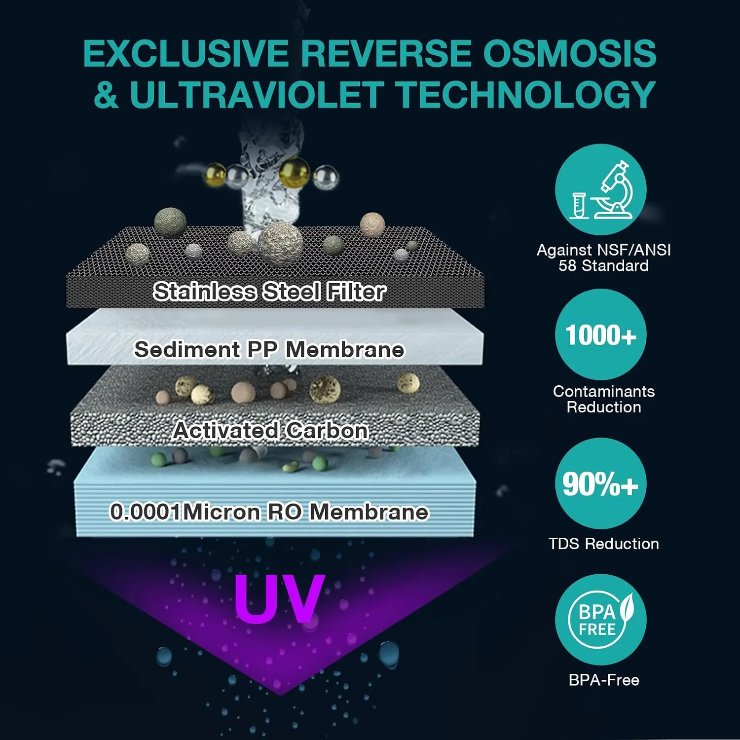 Y7P-BW UV Countertop Reverse Osmosis Water Filter, 5 Stage RO | NSF/ANSI 58 Certified Water Filtration System, RO Water