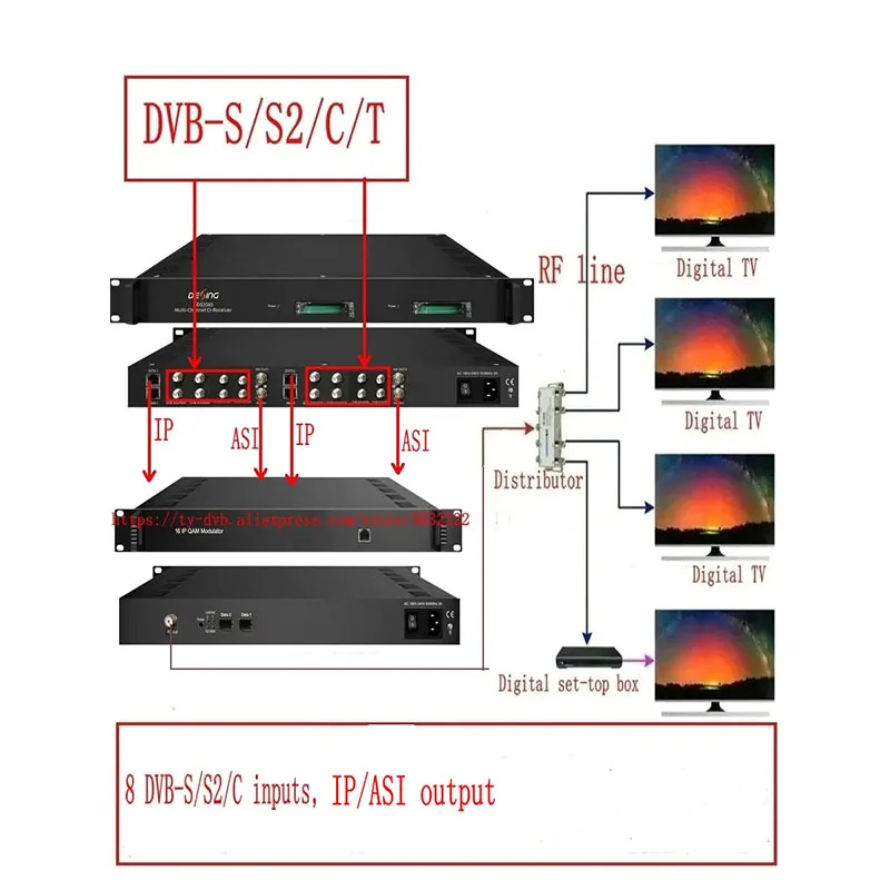 Tuner to IP DVB-S/S2 DVB-C DVB-T2 ATSC ISDBT Digital RF to IP rf to ASI DVB Gateway Multi-Channel CI Receiver BISS Descrambling