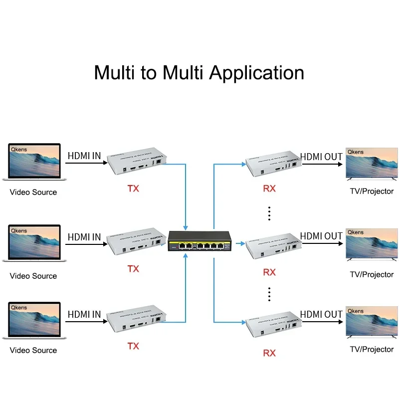 200M Ip Hdmi Kvm Extender Netwerk Matrix Via Rj45 Cat6 Ethernet Kabel Multi Naar Multi Zender Ontvanger Voor Ps4 Pc Tv Monitor