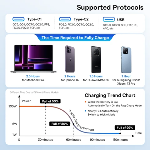 Зарядное устройство Baseus 160W QC 5.0 USB Type C для быстрой зарядки iPhone — пример использования