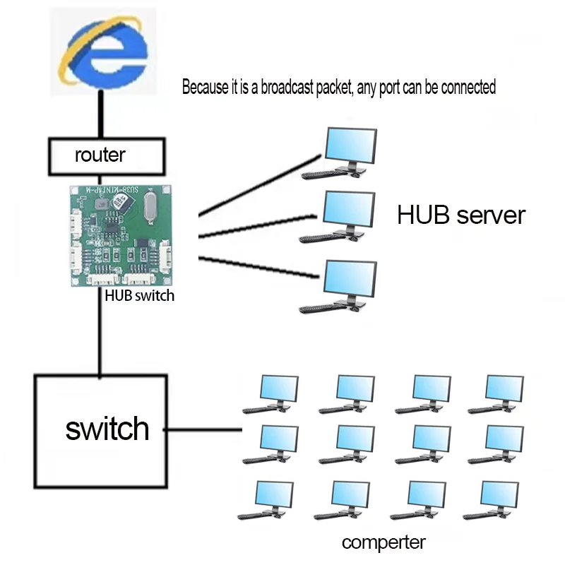 Interruptor de rede Fast Ethernet, Mini, 4 Portas, Placa Módulo PCB HUB, Integração do Sistema, 10 100Mbps