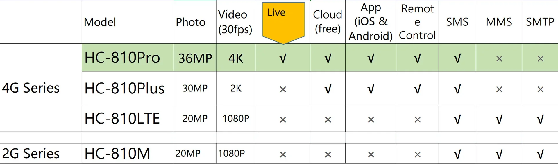 HC-810M 2G الصيد اللاسلكي 1080P MMS SMTP SMS مقاوم للماء الأشعة تحت الحمراء للرؤية الليلية الحياة البرية درب