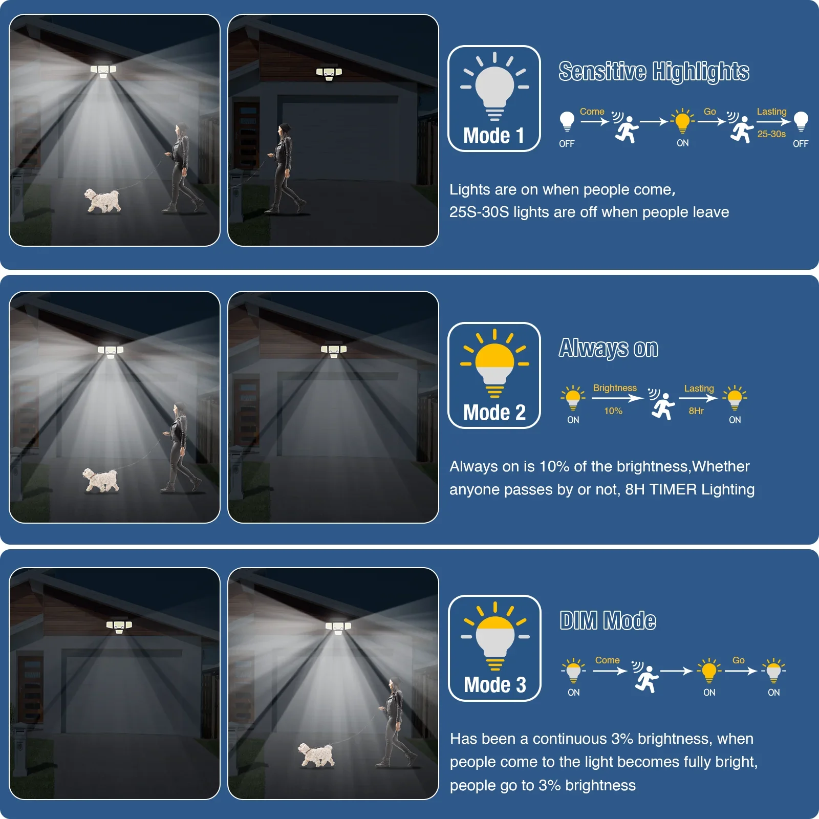 Solar Lights Outdoor - 3000LM 423 LED Motion Sensor Lights Solar Flood Lights with Dual Sensors for Backyard Yard Patio