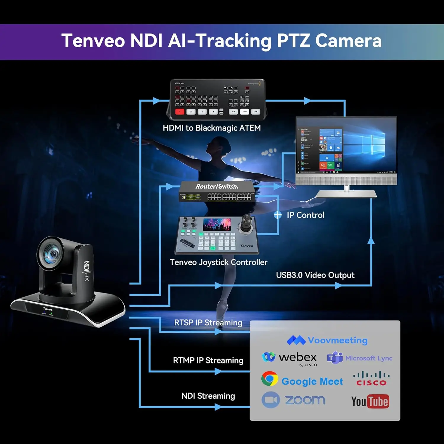 

VHD20H NDI PTZ Camera AI Humanoid & Face Auto-Tracking, HDMI/LAN/USB3.0 PoE PTZ Camera 20X Optical Zoom IP Live Streaming