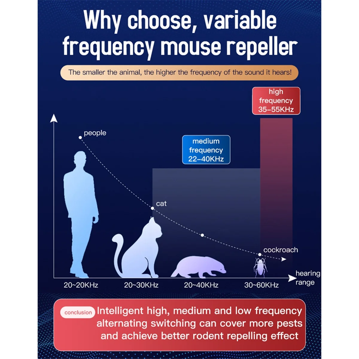 Répulsif d'Insectes Ultrasonique à Haute Puissance à 360 °, avec 6 Lumières Stroboscopiques, Repousse les Rongeurs avec Prise US B