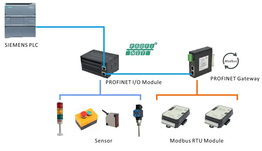 Profinet Modbus Gateway compatible con PROFINET a MODBUS RTU (A-PNM02)