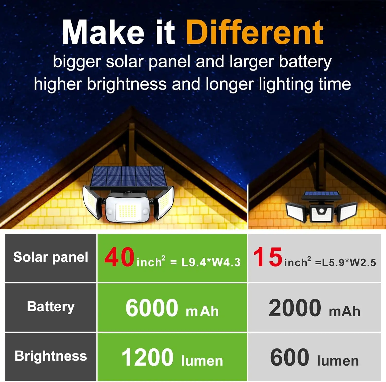 Solar Outdoor Lights,6000mAh Motion Sensor withDual Sensors,Waterproof Solar Flood Lights 270°Wide Angle for Outside with3 Modes