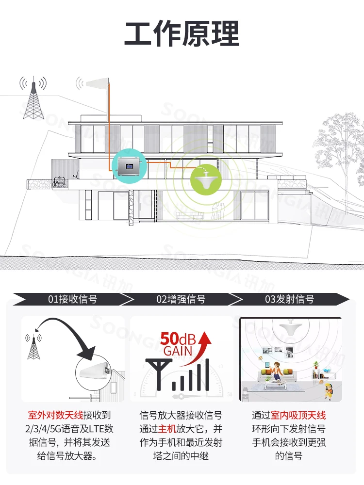 Enhance the receiver 4G triple play to strengthen the expansion of mobile Unicom Telecom