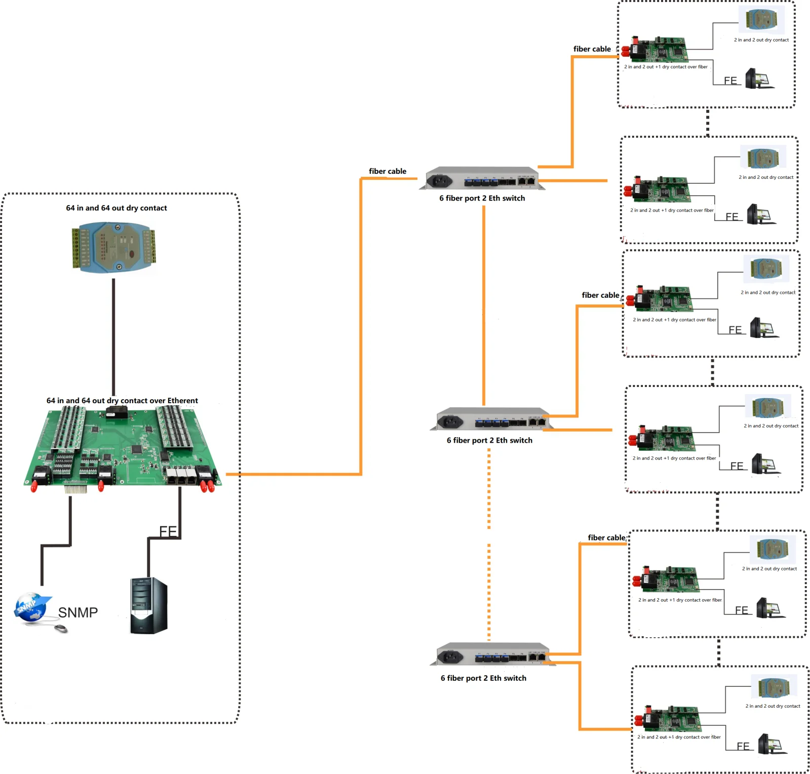 

Конвертер сухого контакта в Ethernet конвертер конвергентного типа 128 каналов с управлением SNMP