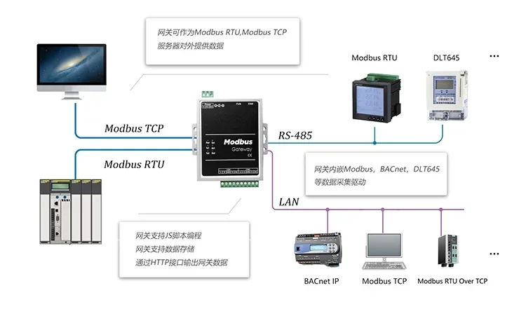 Modbus rtuからmodbus tcp bacnet dlt645からmodbus LMGateway201-M