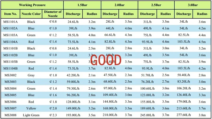 Микроизоляционные спринклерные системы сельского хозяйства и орошения ферм