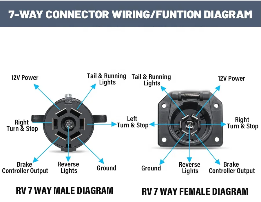 RV Blade 7Way Trailer Splitter direct plugs in Truck Camper and Trailer Male 7Way to Dual 7Pin Blade Female Connector  Y Adapter - view 5