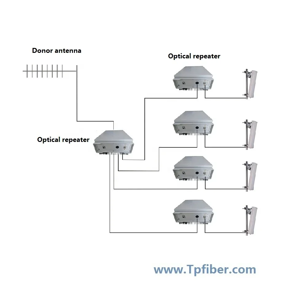 Hete verkoop 1575,42 MHz GPS GLONASS Galileo GNSS RF via glasvezelmodule