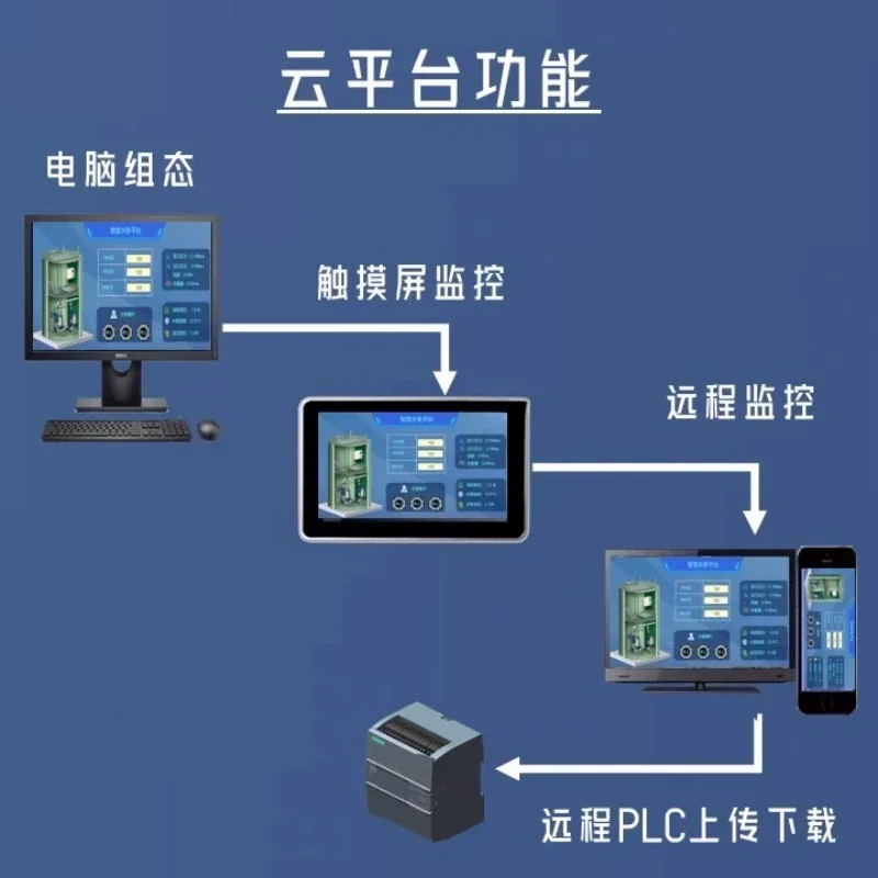 Mobile Phone Remote Control PLC SMS WeChat Alarm, Gateway Touch Screen