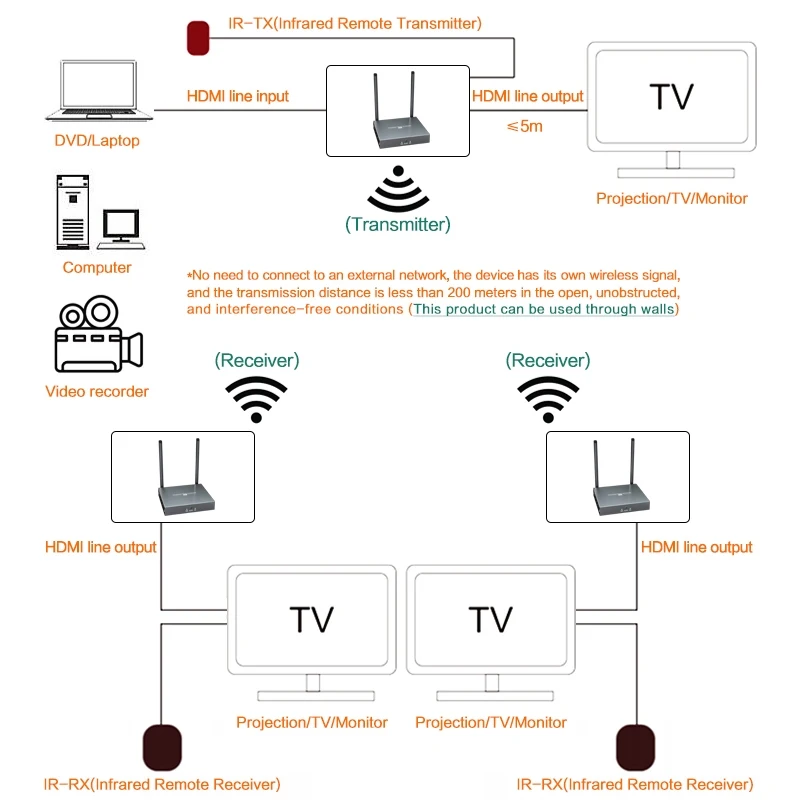 Transmisor y receptor inalámbrico hdmi 1080p con IR a wifi a través de paredes Extensor 1 a 2 HD Extensor inalámbrico 200m uno a mang