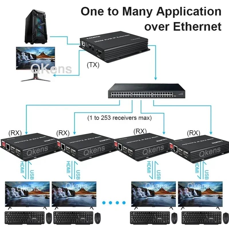 1080P 300M HDMI KVM Extender Over IP Rj45 Cat6 Cable HDMI Splitter Support Keyboard Mouse 1 TX To Multiple RX Via Network Switch