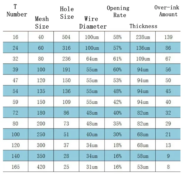1,27 m Breite 80 - 300 Mesh 5 m Siebdruckgewebe Hochspannungsgewebe für Schablonenherstellung und Druckfarbenzubehör – Detail 1