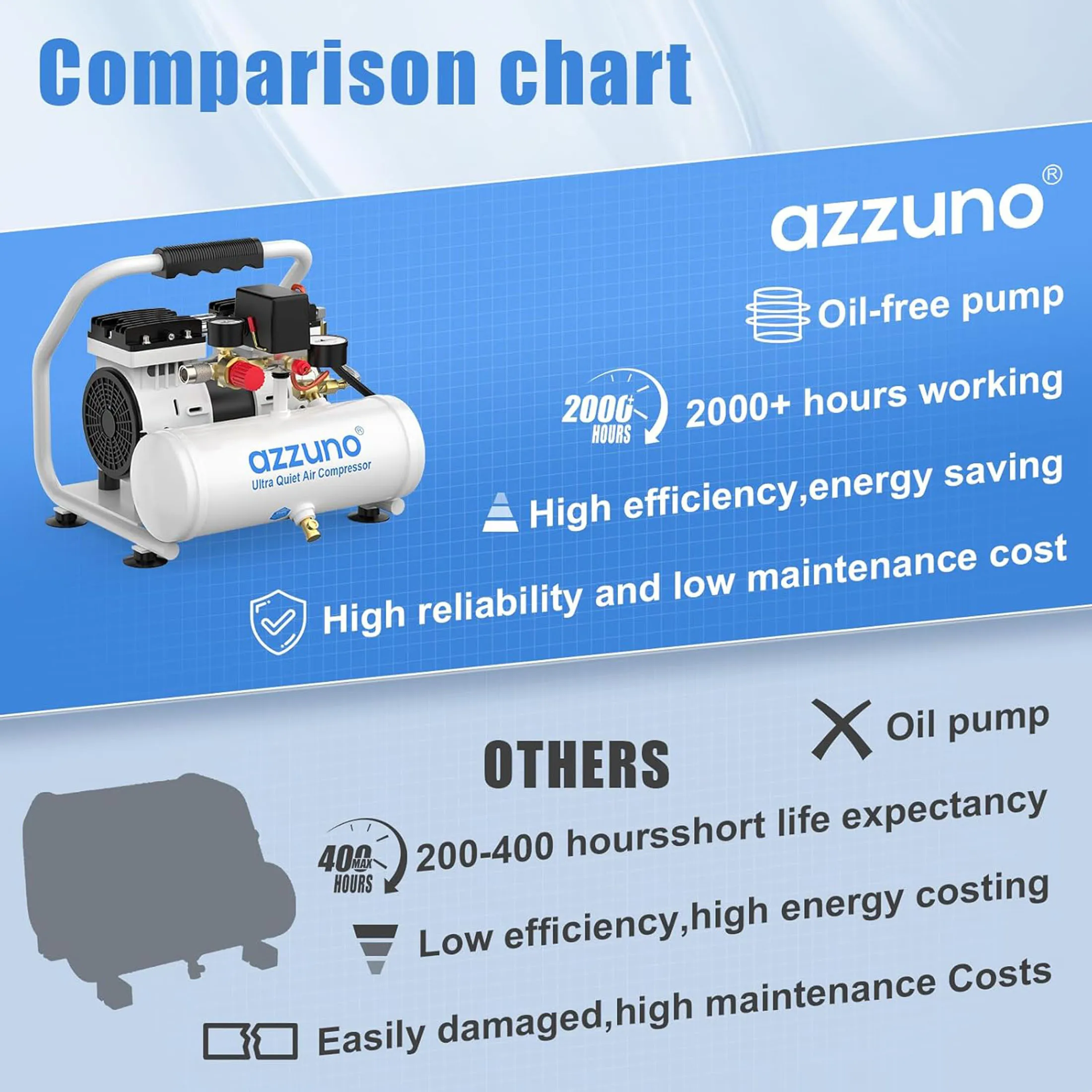 1 Gallon Air Compressor 1700RPM 120PSI Air Compressor 60 dB Ultra Quiet Compressor For Auto Repair Tire Inflation Spray Painting
