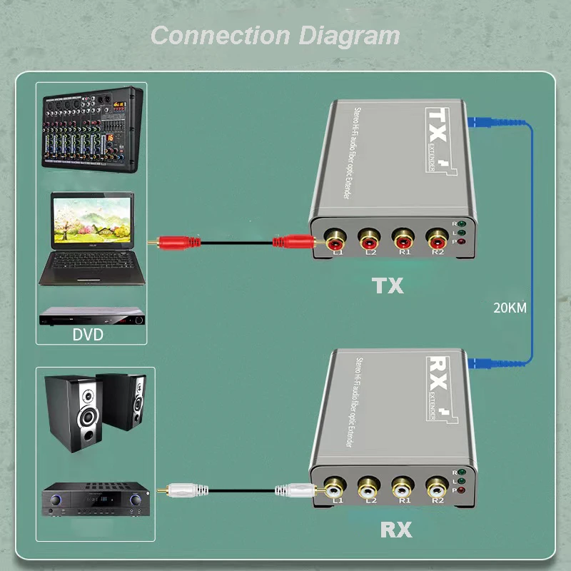 20Km Hifi RCA Audio Optical Fiber Extender Over SC/FC Fiber Optic Cable 4 Channel RCA to Fiber Audio Transmitter and Receiver