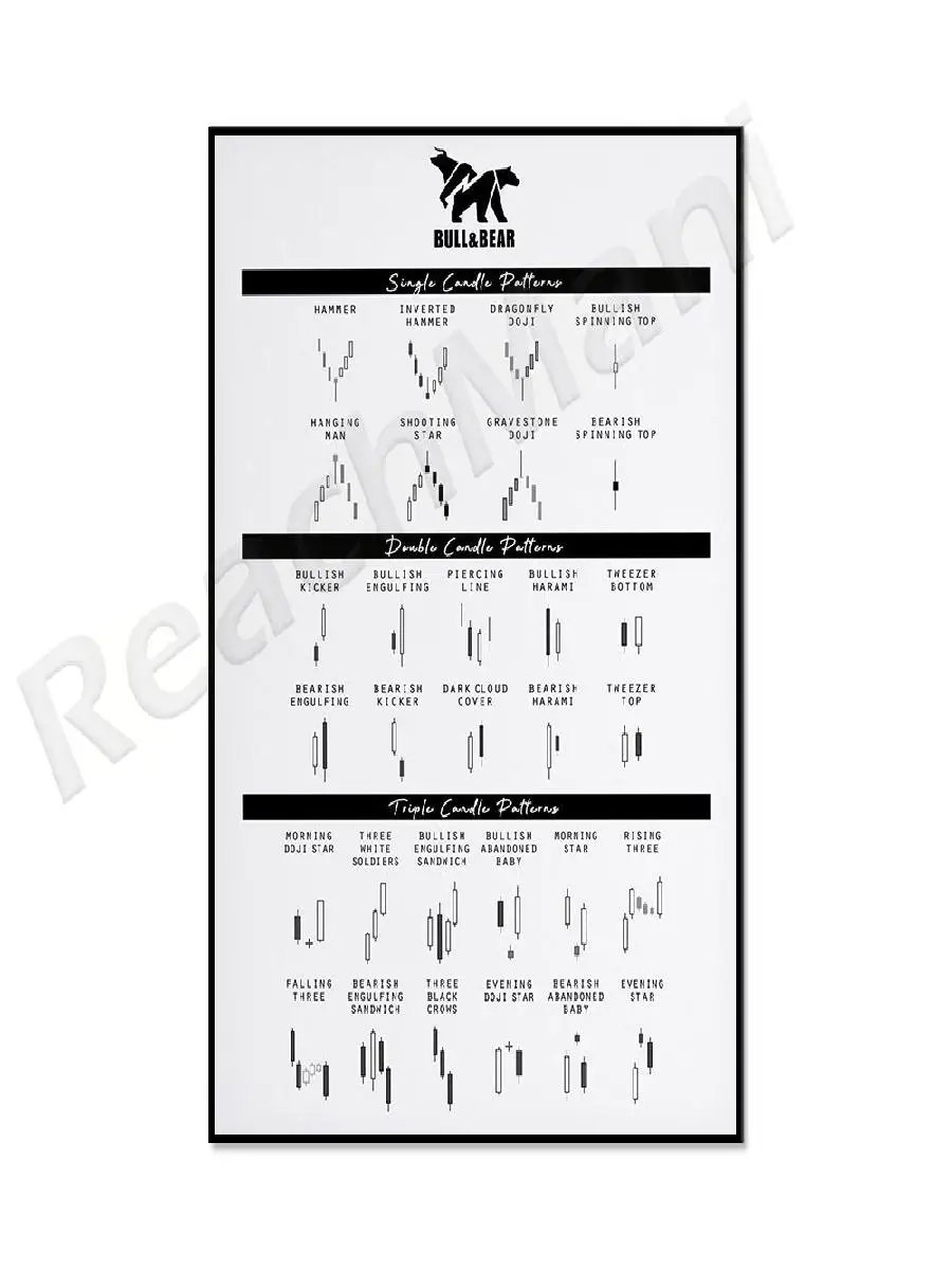 ملصق أنماط الشمعدان للمتجرين التحليل الفني جدار الفن لأسواق مخزون العملات المشفرة