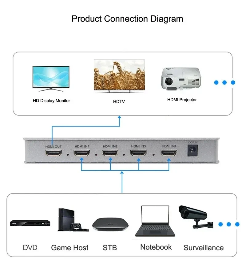 1080p HDMI 4x1 Quad Multi Visor 4 en 1 Salida HDMI Pantalla multivisor Interruptor continuo con control remoto Soporte 5 modos de visualización