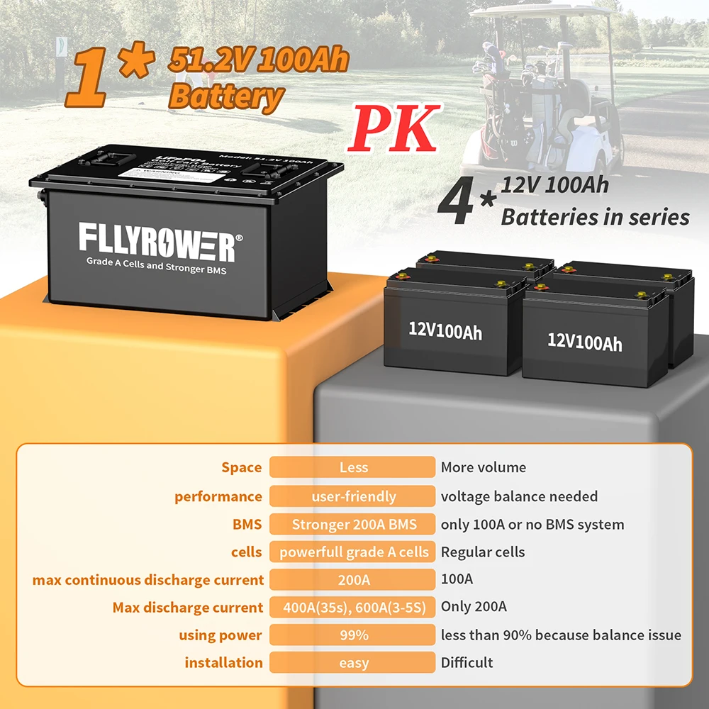 EU/USA/UK/CA Stock 48 Volt batteria agli ioni di litio 105ah LiFePO4 batteria 51.2v 100Ah Golf Cart Built-in Smart 200A BMS 6000 + cicli