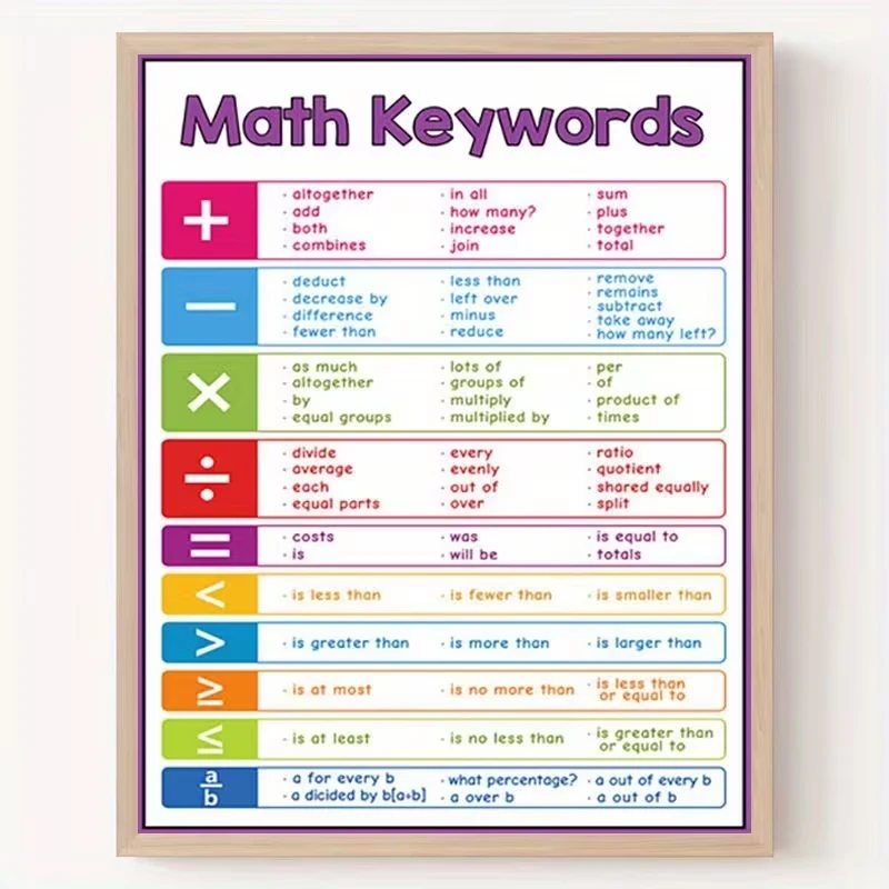 Modern Back‑to‑School Math Keywords Wall Art Print Canvas Painting Poster Picture For Living Room,Bedroom Home Decor