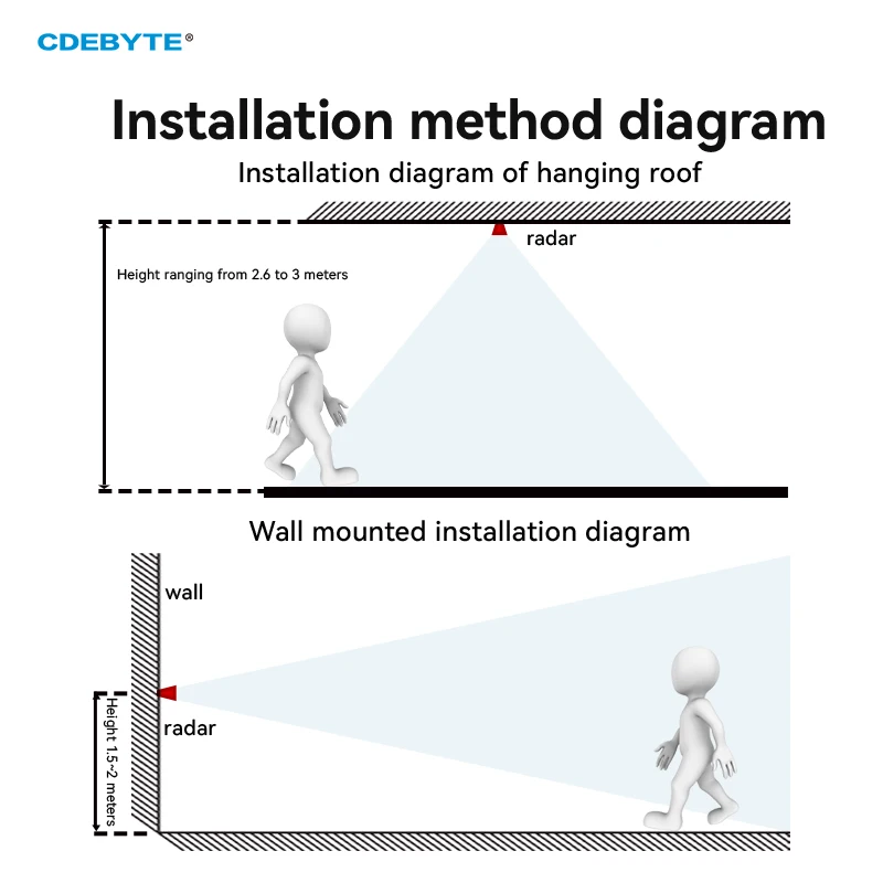 2.4GHz Millimeter Wave Radar Module CDEBYTE E54 Series Motion Detective Micromotion Sensor Radar Module 60 Degrees 10M
