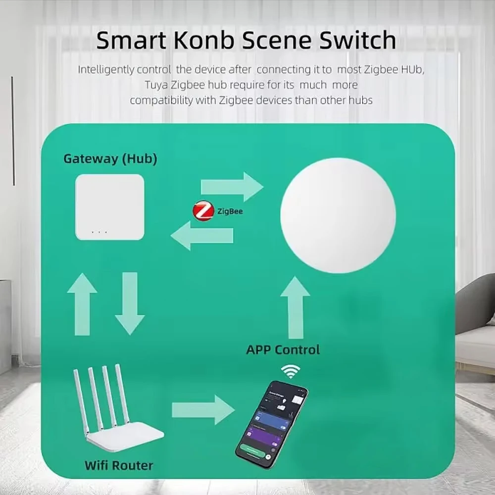 Tuya Zigbee Scene Switch, Smart Home Push Button switches, Intelligent Wireless Automation Scenario Linkage App Remote Control