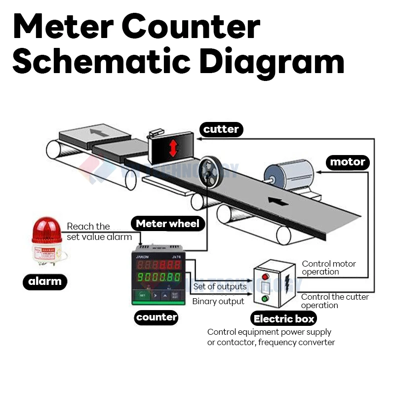 Electronic Meter Length Measurement Roller Rubber Wheel Length Position Meter Measuring Pulse Rotary Encoder Push Pull Output