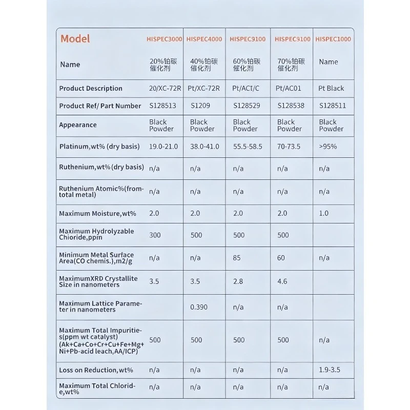 Lab‑Grade 20Pct Au Gold Carbon Catalyst Vulcan XC‑72 Carbon Support 4Nm 25Nm Au Nanoparticles For Electrochemical R&D Study