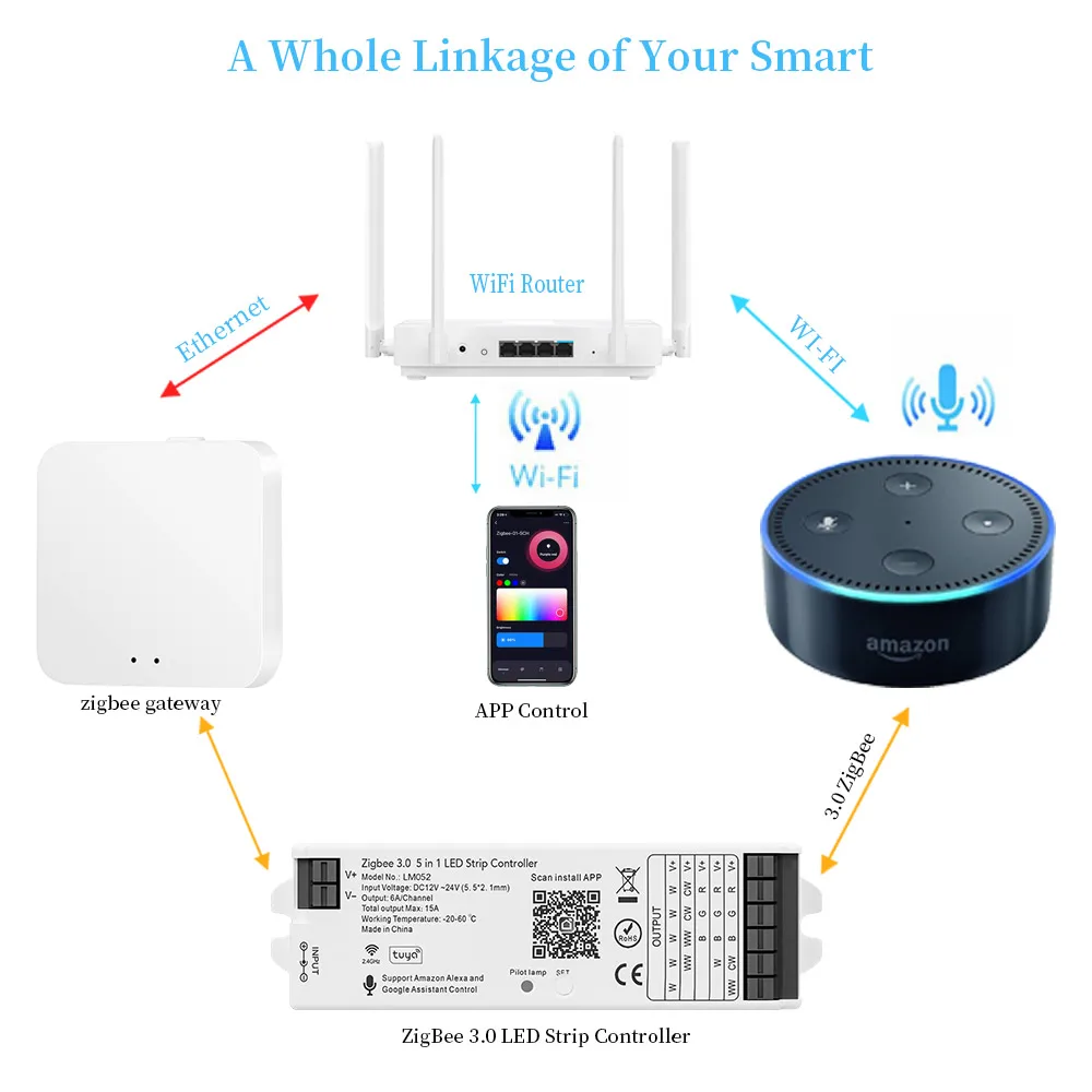 Zigbee 3.0 RGBCCT WiFi 2.4GHz LED Controller 5 in 1 Hue Bridge Tuya Dual Mode Gateway Smart Things Alexa Google Assistance 5-24V