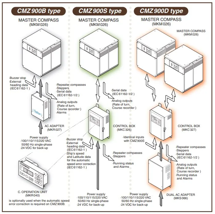 GYROCOMPASS CMZ-900B SERIES